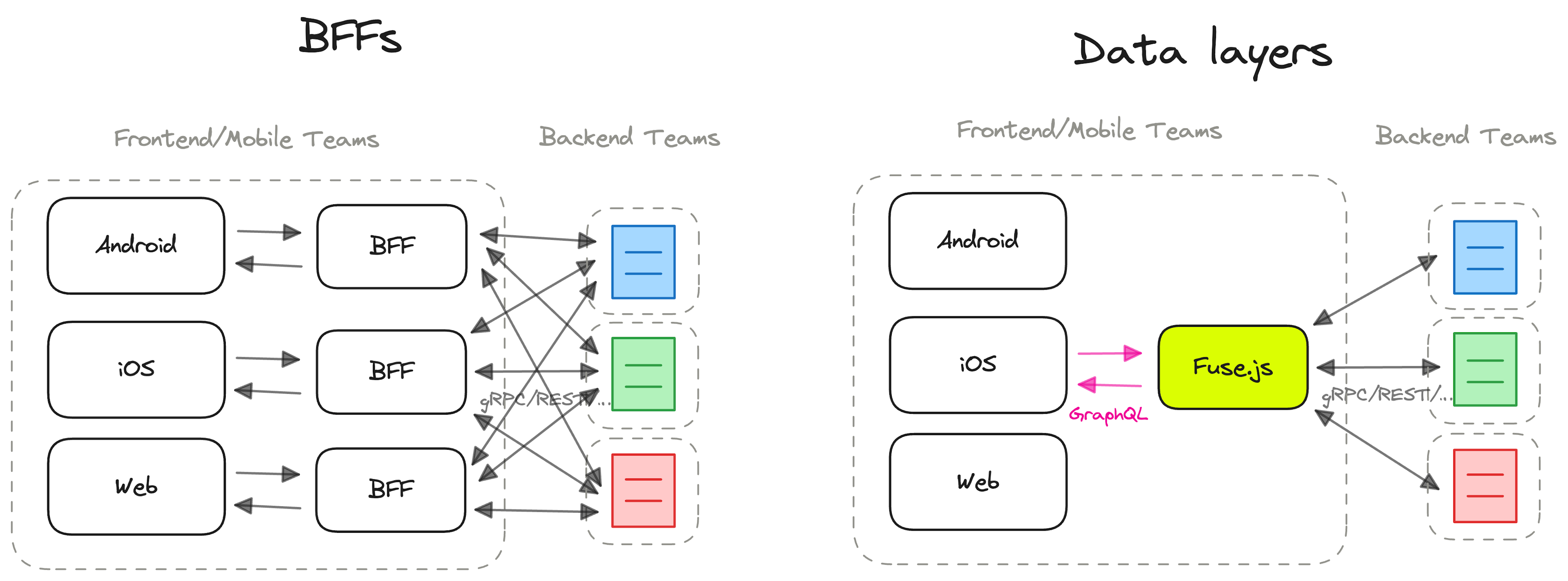This shows on the left the classic workflow where we have boxes representing 'mobile', 'iOS' and 'web' development teams. These boxes all individually connect to their own BFF box which in turn connect to all the datasources of the backend teams. On the right we have the 'fuse.js' diagram where all the frontend teams connect to a node called 'fuse.js' which in turn connects all backend datasources.